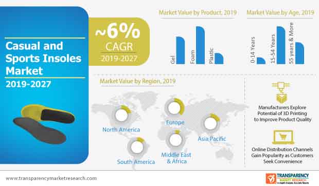 casual sports insoles market infographic