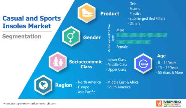 casual sports insoles segmentation