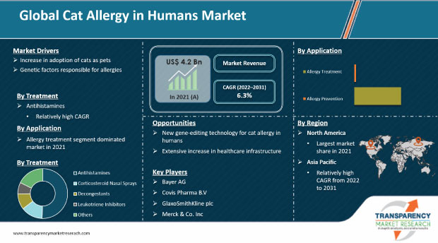 cat allergy in humans market