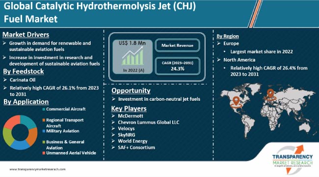 Catalytic Hydrothermolysis Jet Chj Fuel Market
