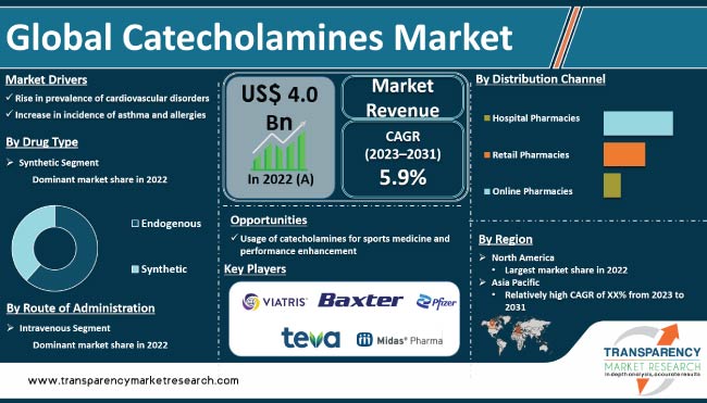 Catecholamines Market