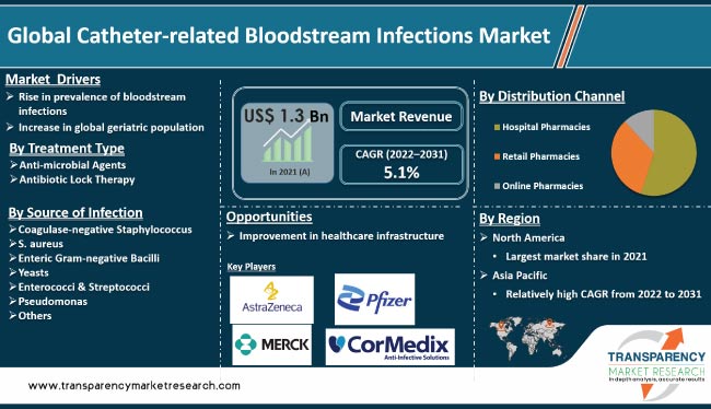 Catheter Related Bloodstream Infections Market