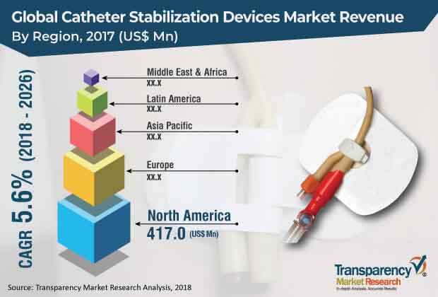 Catheter Stabilization Device Market catheter stabilization device market