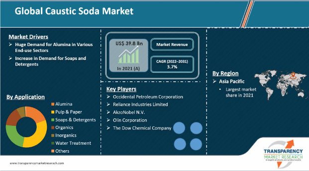 caustic soda market