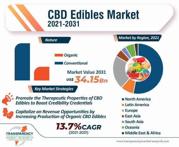 CBD Edibles Market | Global Industry Report, 2031