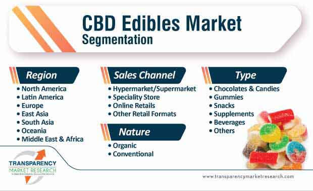 cbd edibles market segmentation