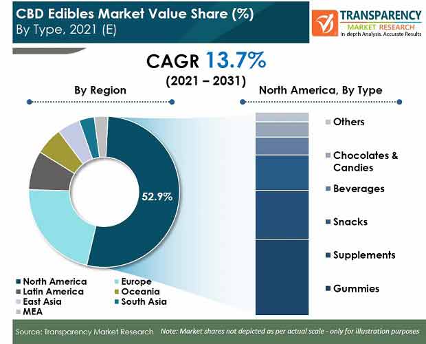 cbd edibles market