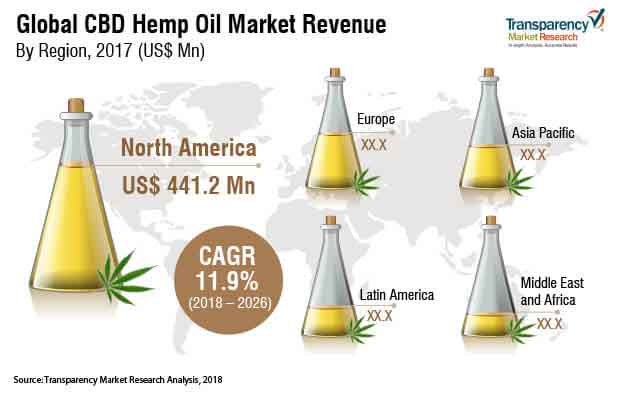 cbd hemp oil market