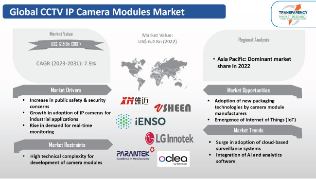 Cctv Ip Camera Modules Market