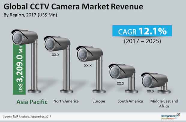 cctv camera market price