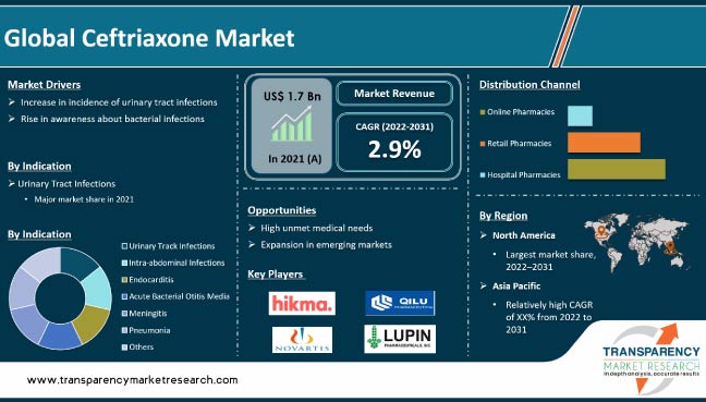 Ceftriaxone Market