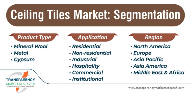 ceiling tiles market segmentation