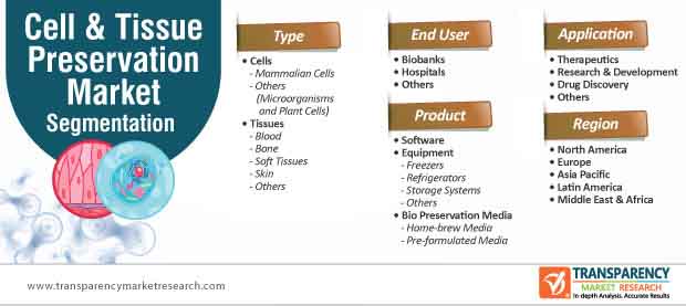 cell & tissue preservation market segmentation