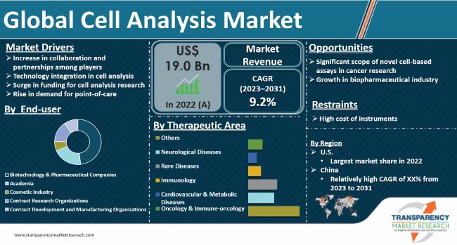 Cell Analysis Market