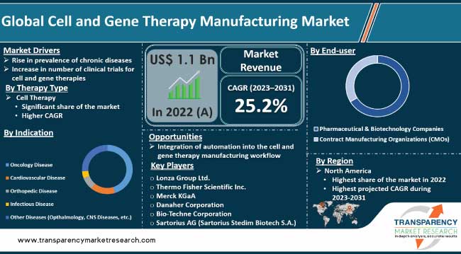 Cell And Gene Therapy Manufacturing Market