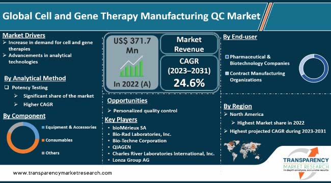 Cell And Gene Therapy Manufacturing Qc Market