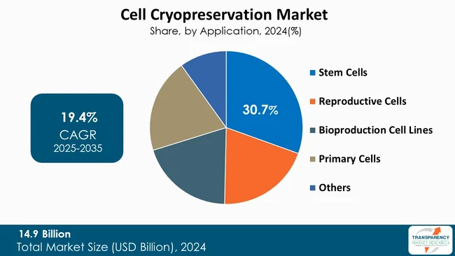 Cell Cryopreservation Market By Type