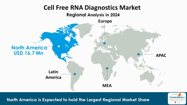 Cell Free Rna Diagnostics Market By Region Cell Free Rna Diagnostics Market By Region