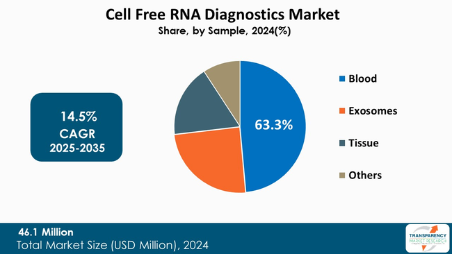 Cell Free Rna Diagnostics Market By Sample Cell Free Rna Diagnostics Market By Sample