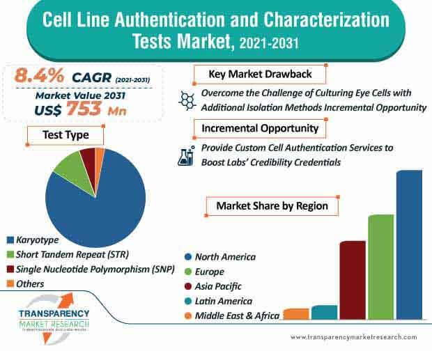 cell line authentication and characterization tests market infographic