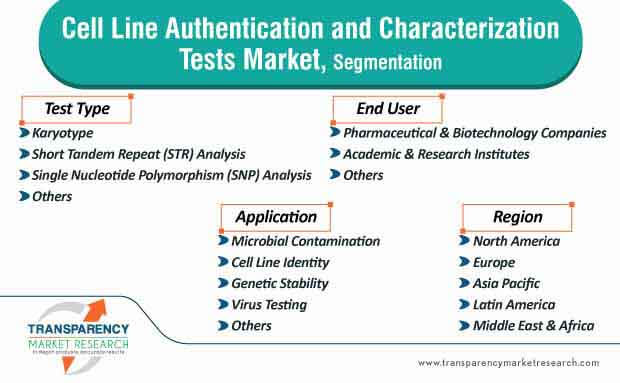 cell line authentication and characterization tests market segmentation