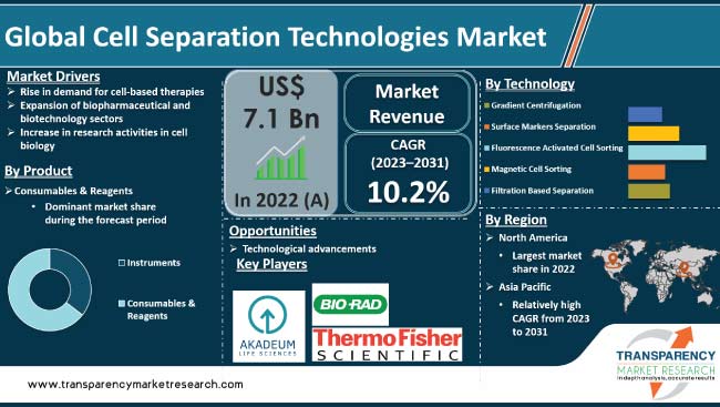 Cell Separation Technologies Market