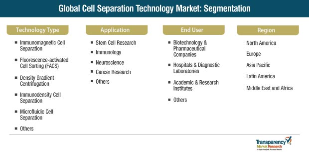 cell separation technology market segmentation