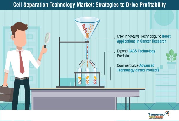 Cell Separation Technology Market Strategy cell separation technology market strategy