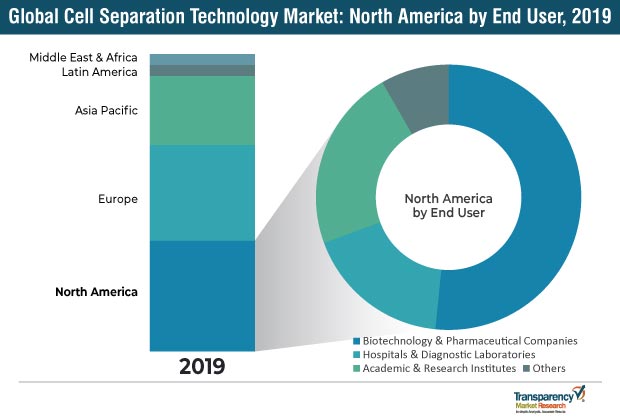 Cell Separation Technology Market cell separation technology market