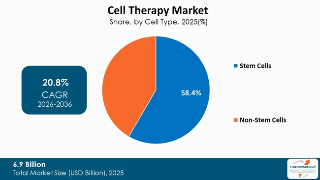 Cell Therapy Market By Type Cell Therapy Market By Type