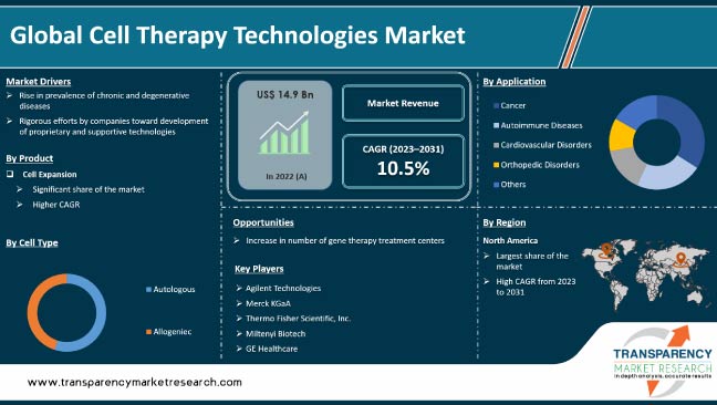 Cell Therapy Technologies Market