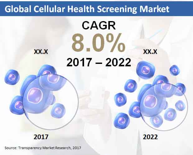 cellular health screening market