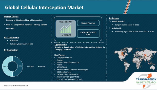 Cellular Interception Market