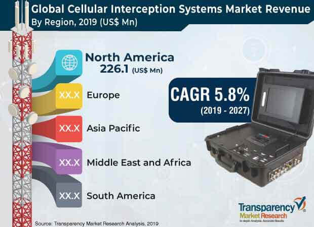 cellular interception systems market