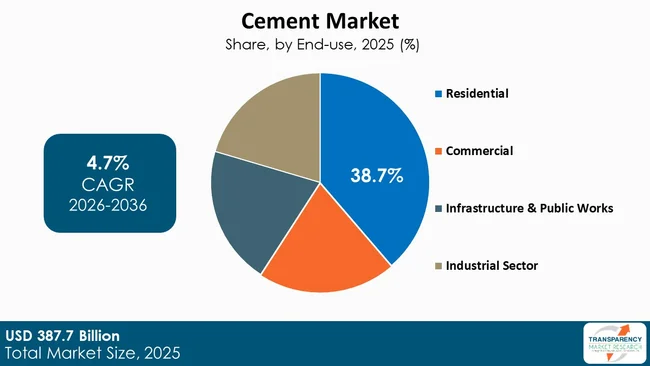 Cement Market By Type Cement Market By Type