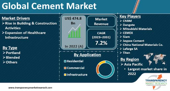 Cement Market