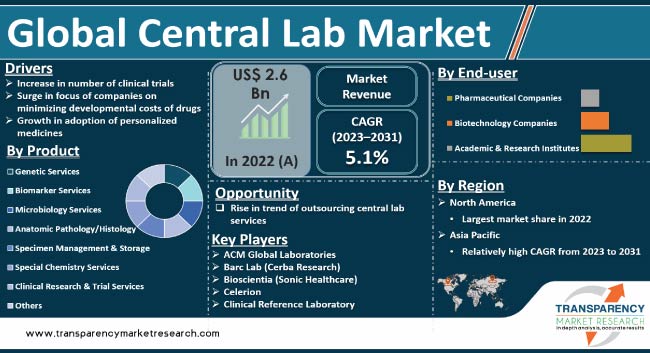 Central Lab Market