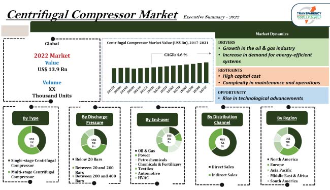 Centrifugal Compressor Market