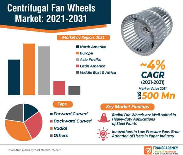 centrifugal fan wheels market infographic