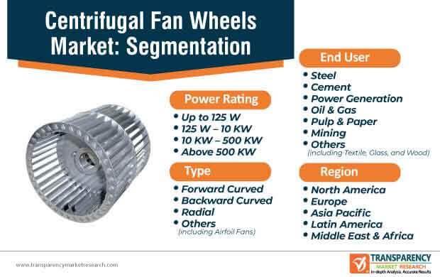 centrifugal fan wheels market segmentation