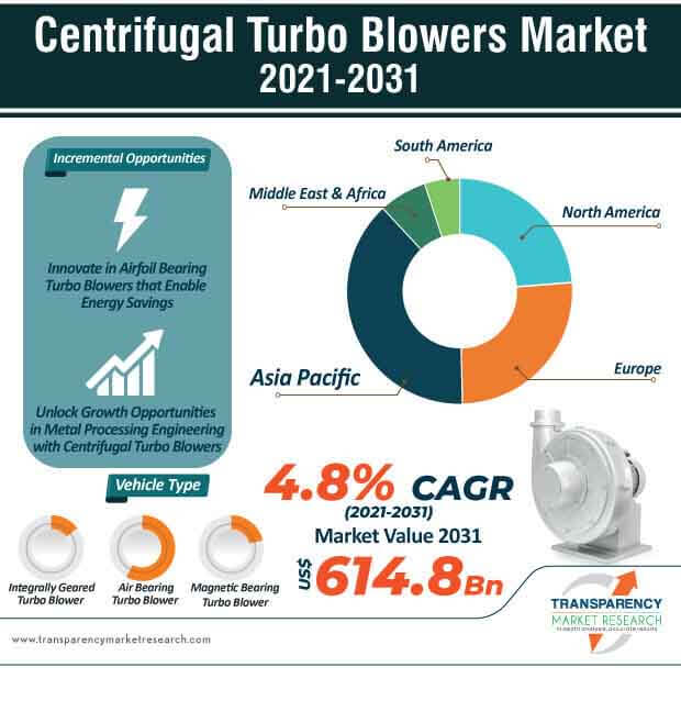 centrifugal turbo blowers market infographic
