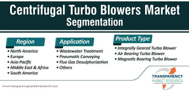 centrifugal turbo blowers market segmentation