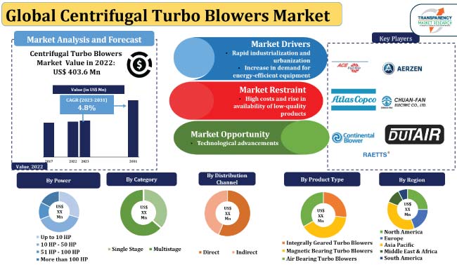 Centrifugal Turbo Blowers Market