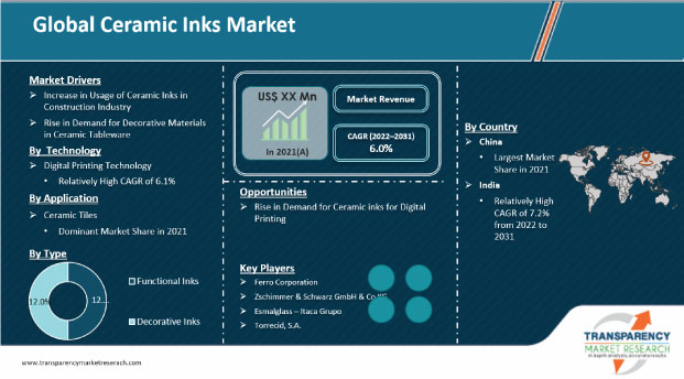 ceramic inks market