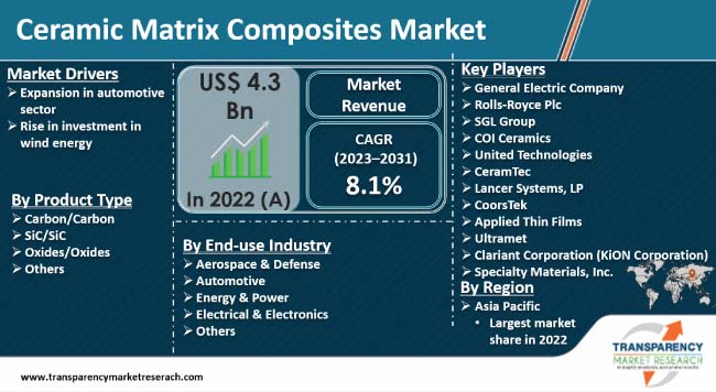 Ceramic Matrix Composites Market