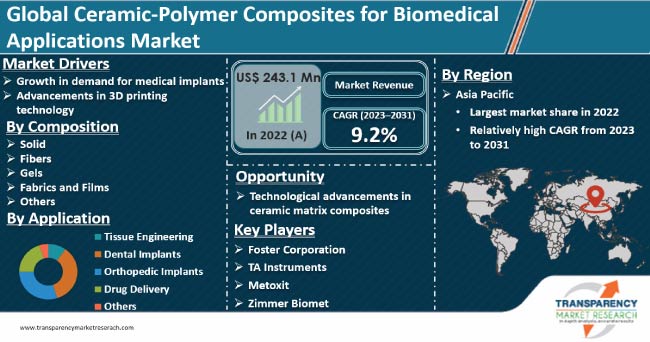 Ceramic Polymer Composites For Biomedical Applications Market