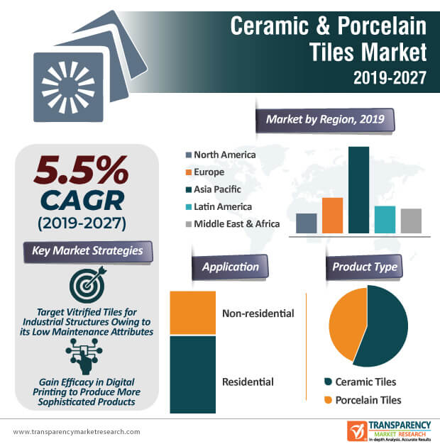 ceramic porcelain tiles market infographic