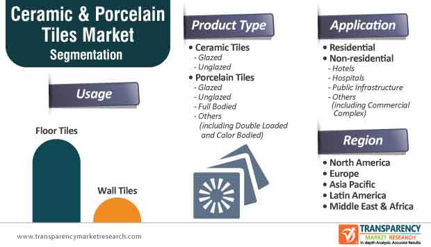 ceramic porcelain tiles market segmentation