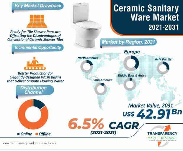 ceramic sanitary ware market infographic