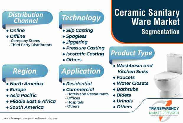 ceramic sanitary ware market segmentation